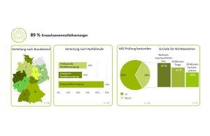 MD-Prüfung der gestuften Notfallversorgung: Ein Drittel der Häuser erfüllte die Anforderun-gen 2021 nicht!